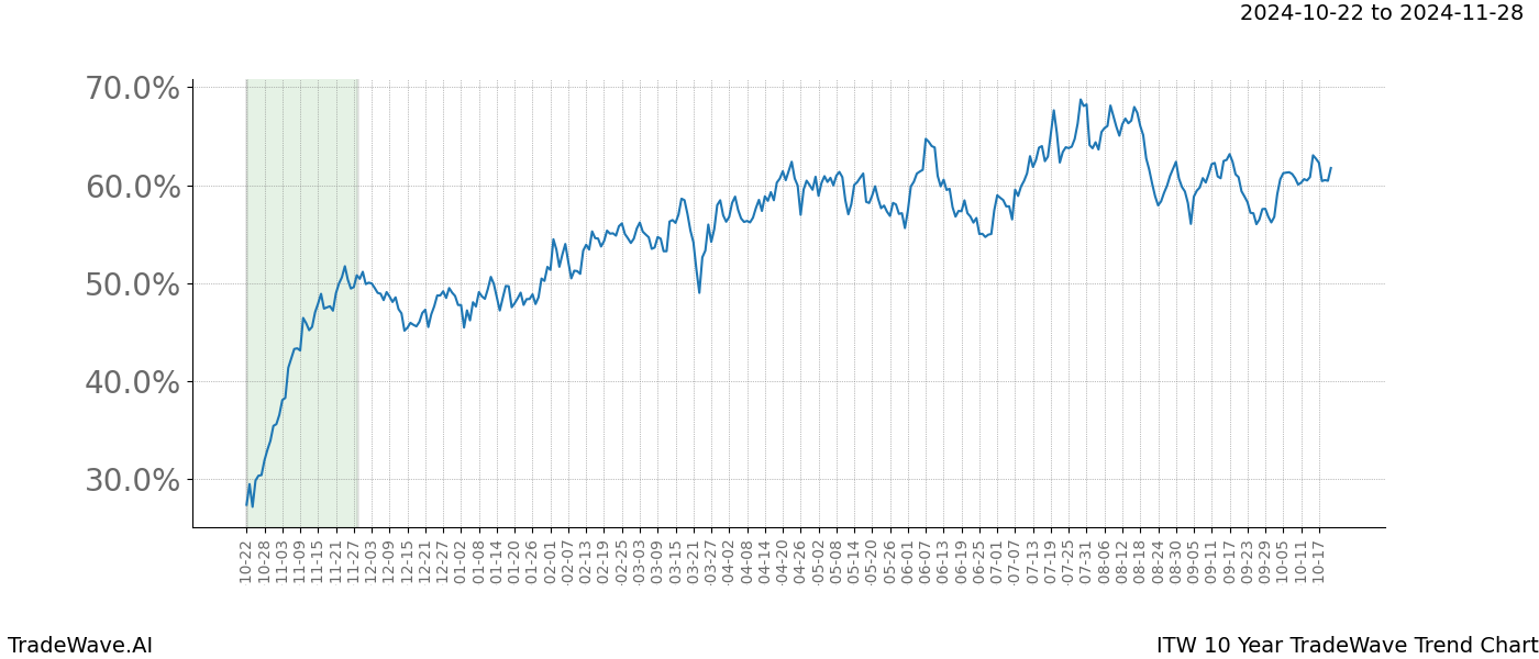 TradeWave Trend Chart ITW shows the average trend of the financial instrument over the past 10 years.  Sharp uptrends and downtrends signal a potential TradeWave opportunity