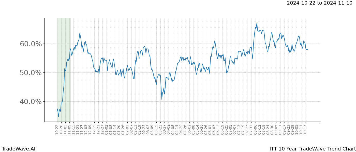 TradeWave Trend Chart ITT shows the average trend of the financial instrument over the past 10 years.  Sharp uptrends and downtrends signal a potential TradeWave opportunity