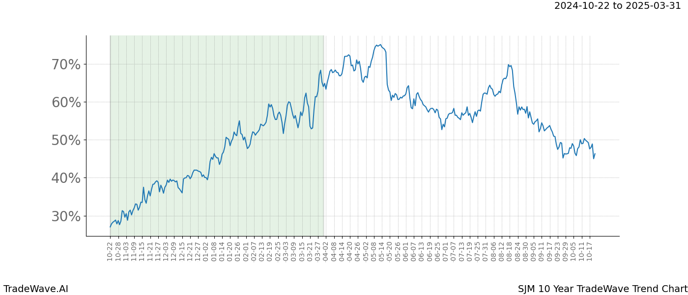 TradeWave Trend Chart SJM shows the average trend of the financial instrument over the past 10 years.  Sharp uptrends and downtrends signal a potential TradeWave opportunity