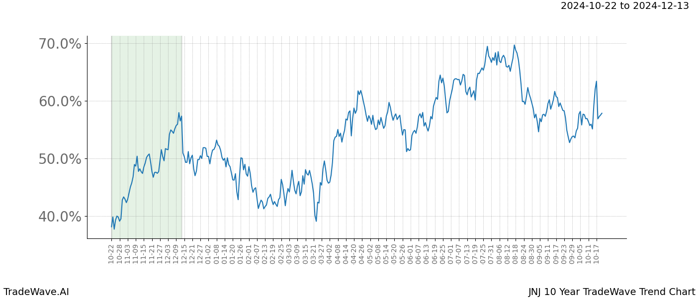 TradeWave Trend Chart JNJ shows the average trend of the financial instrument over the past 10 years.  Sharp uptrends and downtrends signal a potential TradeWave opportunity