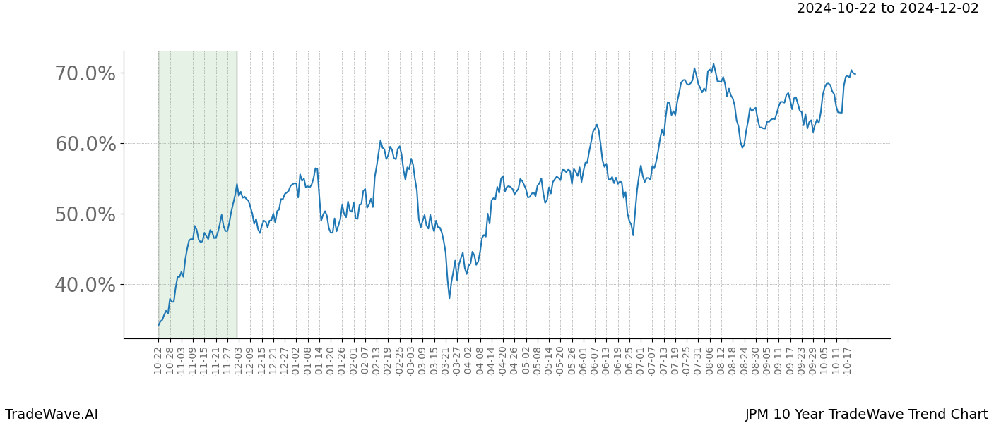 TradeWave Trend Chart JPM shows the average trend of the financial instrument over the past 10 years.  Sharp uptrends and downtrends signal a potential TradeWave opportunity