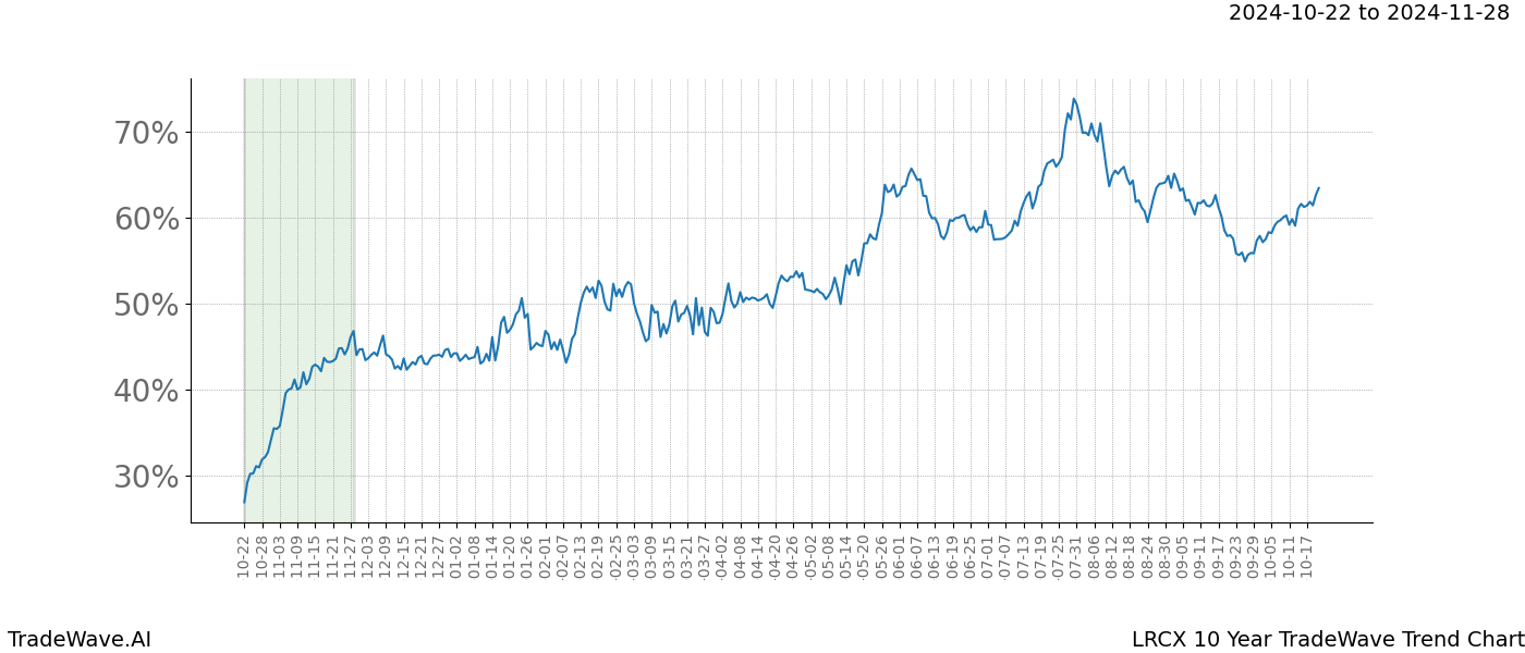 TradeWave Trend Chart LRCX shows the average trend of the financial instrument over the past 10 years.  Sharp uptrends and downtrends signal a potential TradeWave opportunity