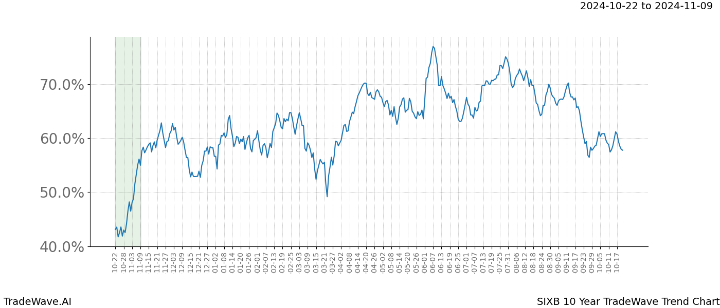 TradeWave Trend Chart SIXB shows the average trend of the financial instrument over the past 10 years.  Sharp uptrends and downtrends signal a potential TradeWave opportunity