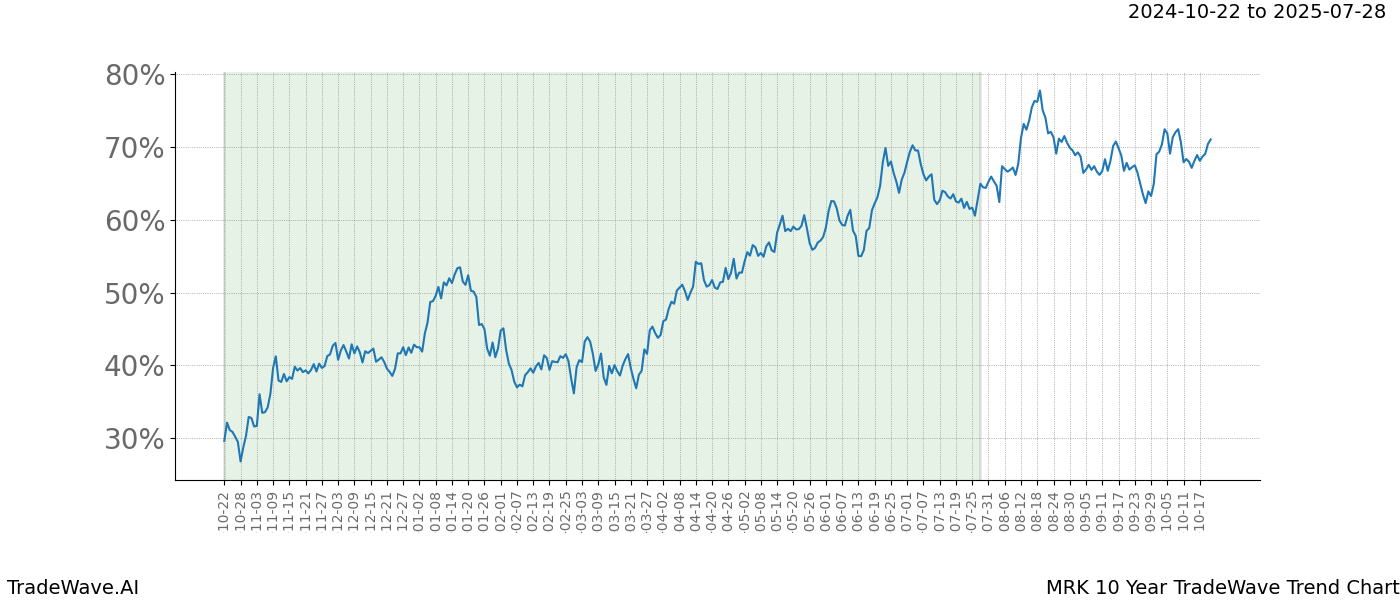 TradeWave Trend Chart MRK shows the average trend of the financial instrument over the past 10 years.  Sharp uptrends and downtrends signal a potential TradeWave opportunity