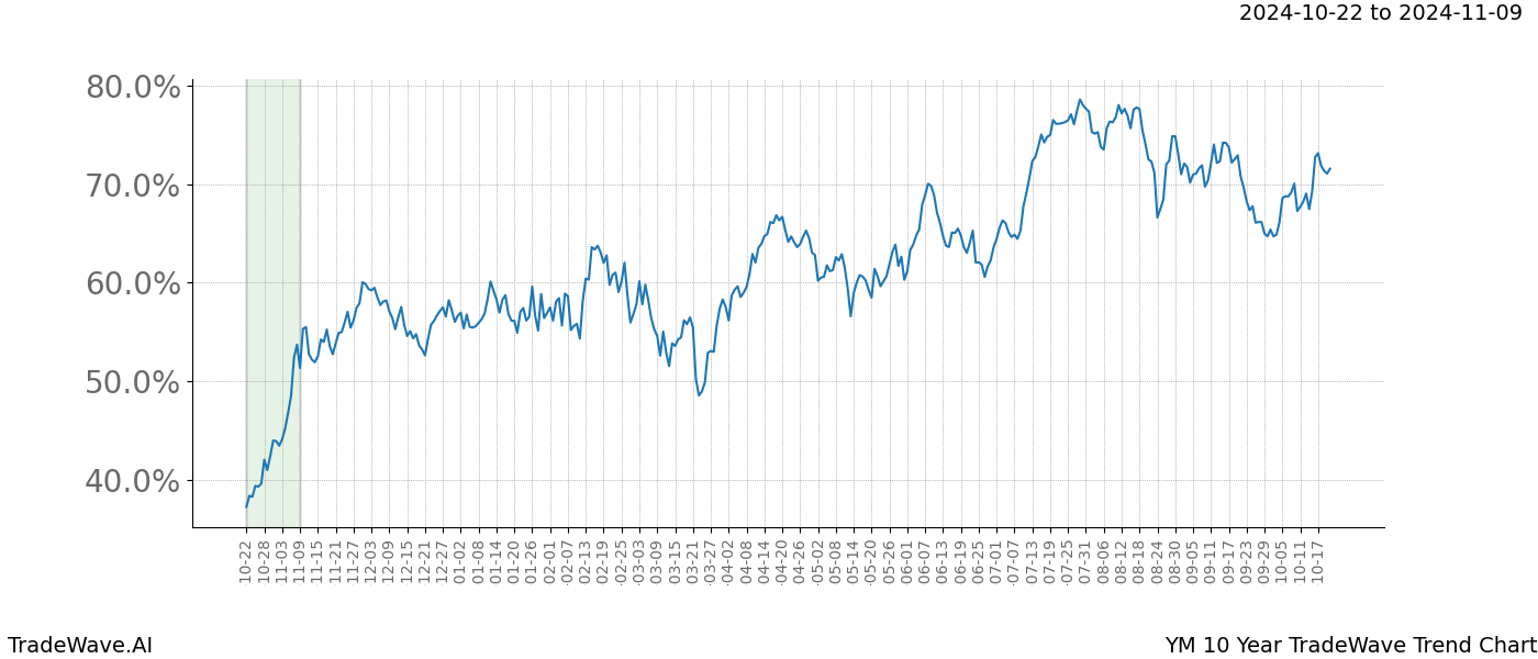 TradeWave Trend Chart YM shows the average trend of the financial instrument over the past 10 years.  Sharp uptrends and downtrends signal a potential TradeWave opportunity