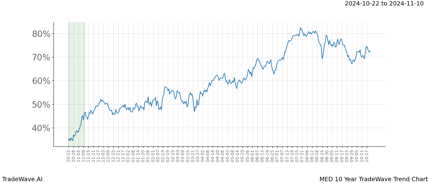 TradeWave Trend Chart MED shows the average trend of the financial instrument over the past 10 years.  Sharp uptrends and downtrends signal a potential TradeWave opportunity