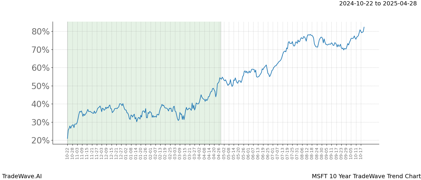 TradeWave Trend Chart MSFT shows the average trend of the financial instrument over the past 10 years.  Sharp uptrends and downtrends signal a potential TradeWave opportunity