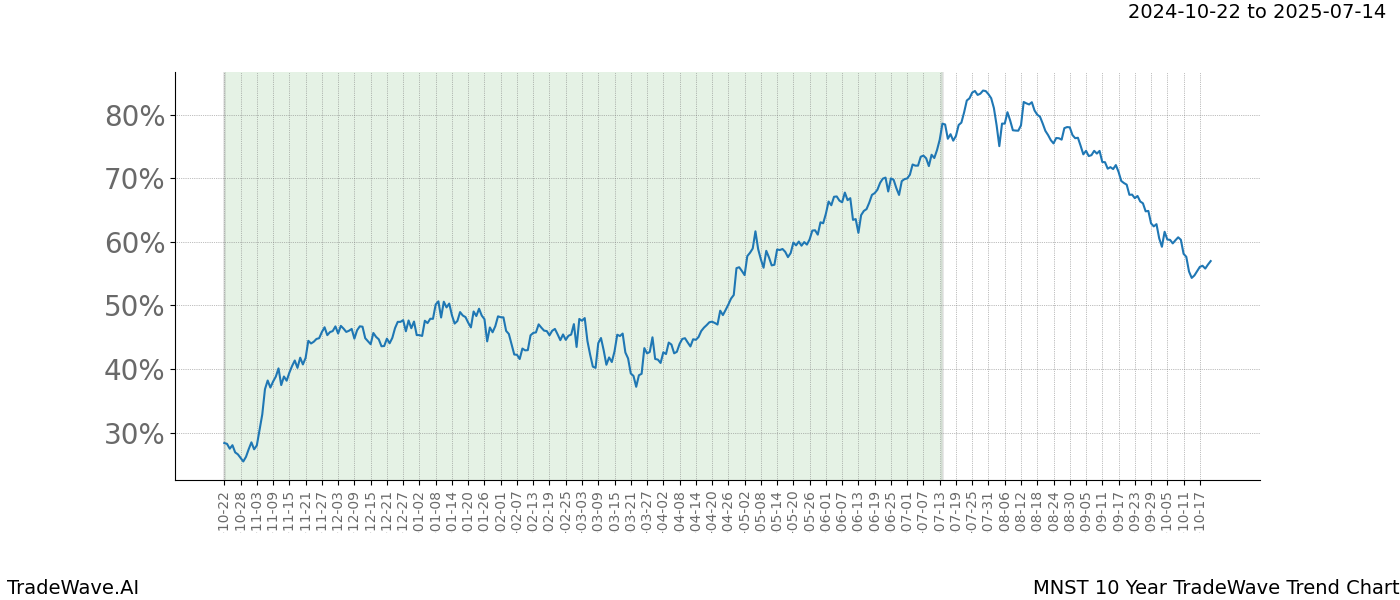 TradeWave Trend Chart MNST shows the average trend of the financial instrument over the past 10 years.  Sharp uptrends and downtrends signal a potential TradeWave opportunity