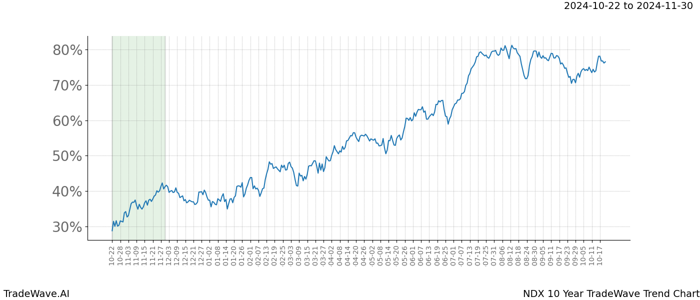 TradeWave Trend Chart NDX shows the average trend of the financial instrument over the past 10 years.  Sharp uptrends and downtrends signal a potential TradeWave opportunity