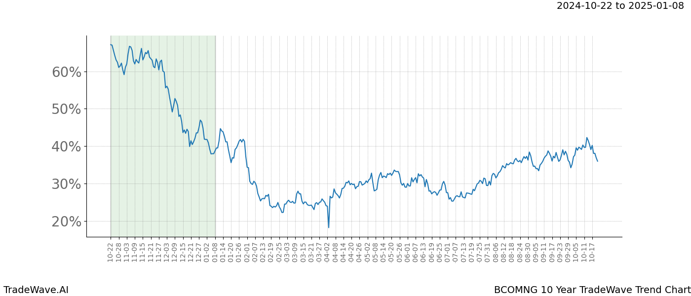 TradeWave Trend Chart BCOMNG shows the average trend of the financial instrument over the past 10 years.  Sharp uptrends and downtrends signal a potential TradeWave opportunity