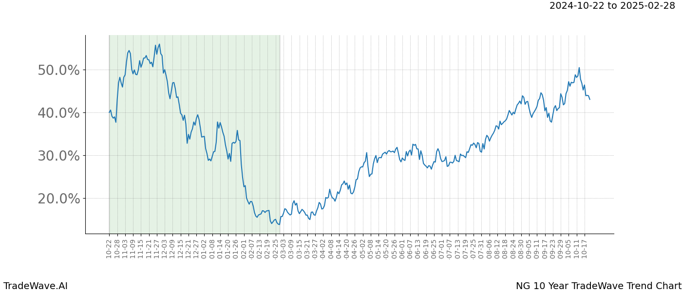 TradeWave Trend Chart NG shows the average trend of the financial instrument over the past 10 years.  Sharp uptrends and downtrends signal a potential TradeWave opportunity