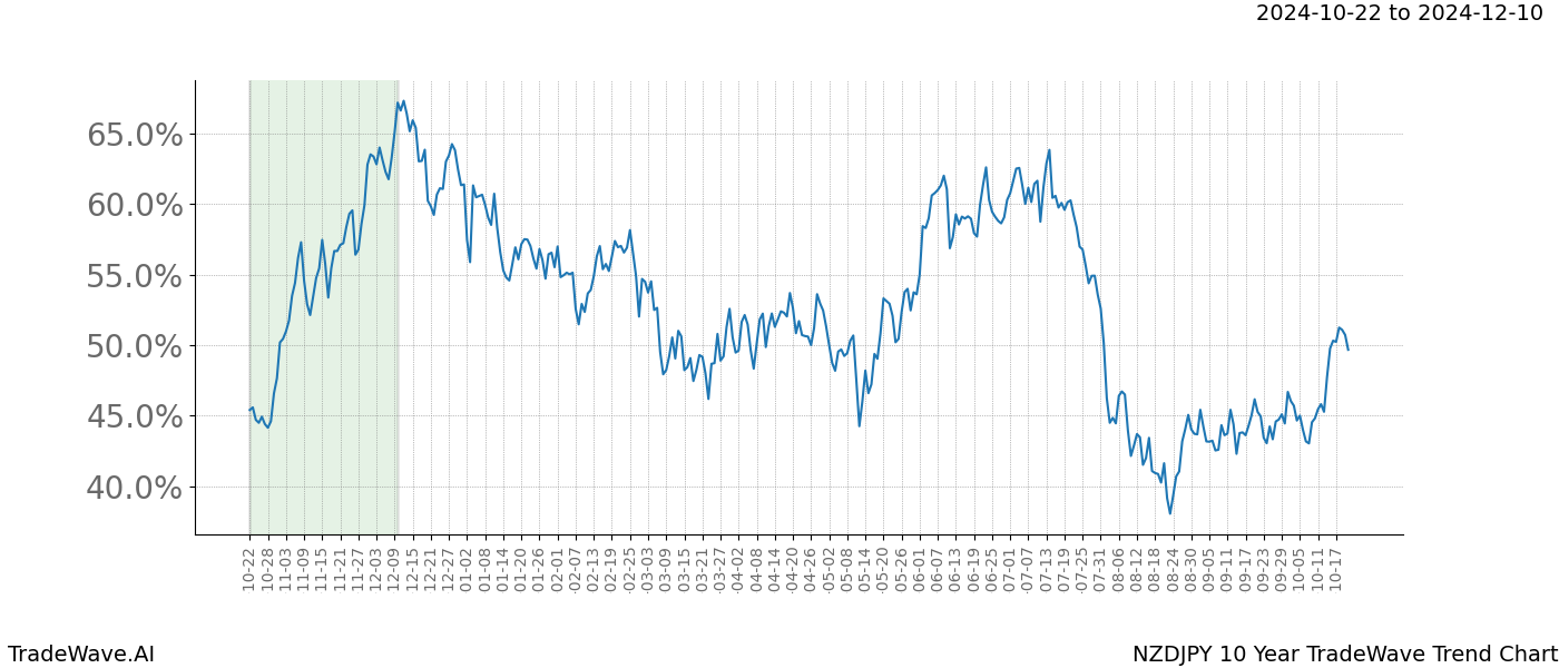 TradeWave Trend Chart NZDJPY shows the average trend of the financial instrument over the past 10 years.  Sharp uptrends and downtrends signal a potential TradeWave opportunity