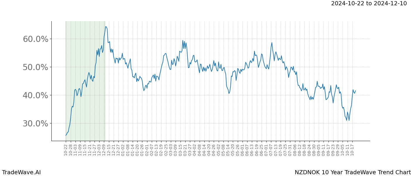 TradeWave Trend Chart NZDNOK shows the average trend of the financial instrument over the past 10 years.  Sharp uptrends and downtrends signal a potential TradeWave opportunity