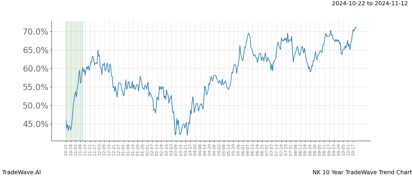 TradeWave Trend Chart NK shows the average trend of the financial instrument over the past 10 years.  Sharp uptrends and downtrends signal a potential TradeWave opportunity