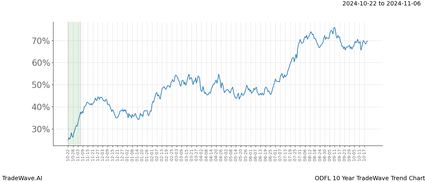 TradeWave Trend Chart ODFL shows the average trend of the financial instrument over the past 10 years.  Sharp uptrends and downtrends signal a potential TradeWave opportunity