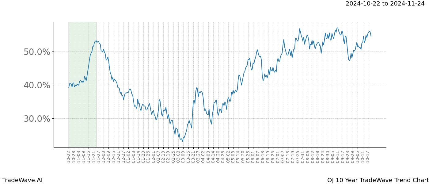 TradeWave Trend Chart OJ shows the average trend of the financial instrument over the past 10 years.  Sharp uptrends and downtrends signal a potential TradeWave opportunity