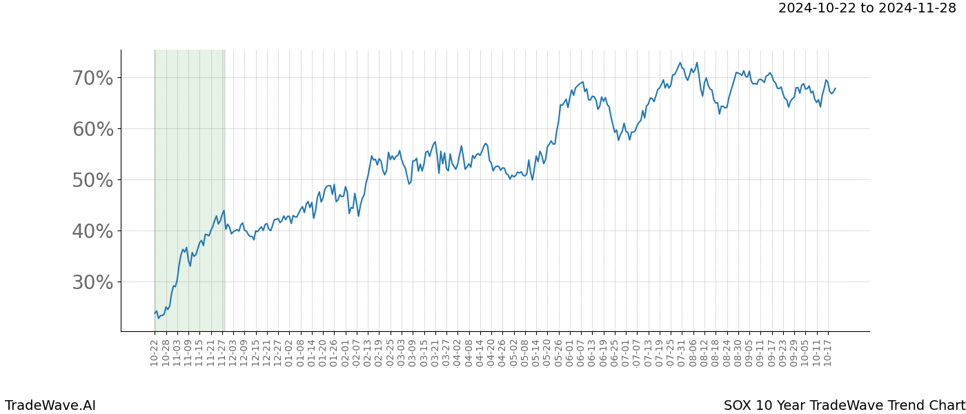 TradeWave Trend Chart SOX shows the average trend of the financial instrument over the past 10 years.  Sharp uptrends and downtrends signal a potential TradeWave opportunity