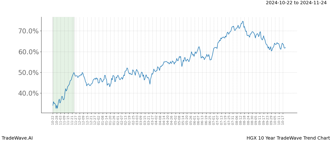 TradeWave Trend Chart HGX shows the average trend of the financial instrument over the past 10 years.  Sharp uptrends and downtrends signal a potential TradeWave opportunity