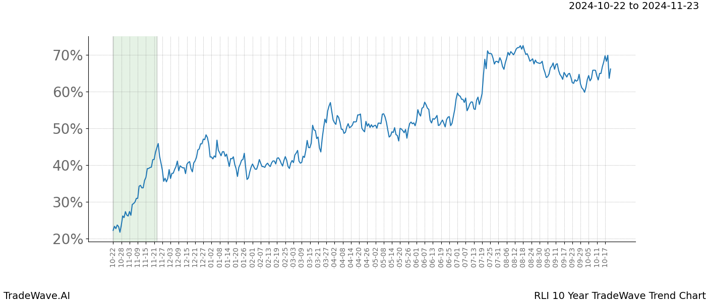 TradeWave Trend Chart RLI shows the average trend of the financial instrument over the past 10 years.  Sharp uptrends and downtrends signal a potential TradeWave opportunity