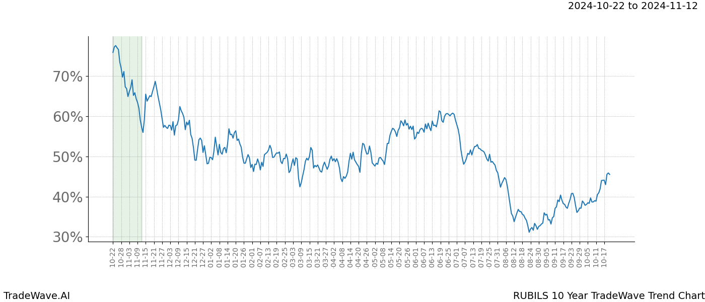 TradeWave Trend Chart RUBILS shows the average trend of the financial instrument over the past 10 years.  Sharp uptrends and downtrends signal a potential TradeWave opportunity