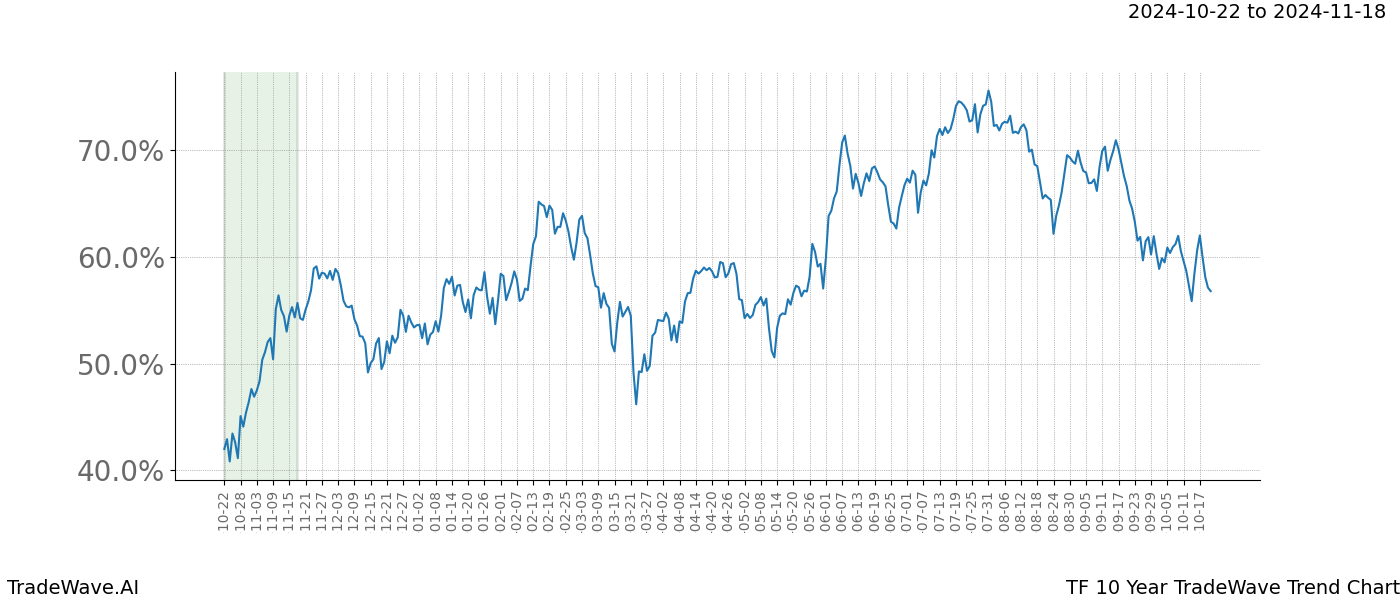 TradeWave Trend Chart TF shows the average trend of the financial instrument over the past 10 years.  Sharp uptrends and downtrends signal a potential TradeWave opportunity