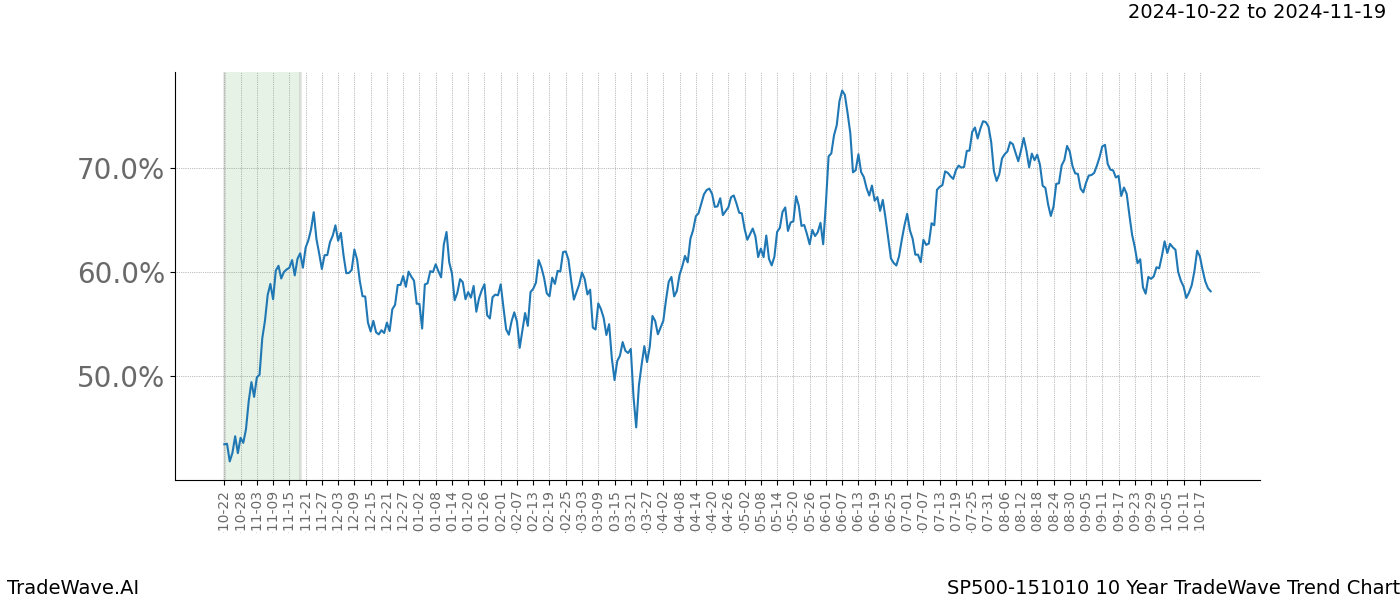 TradeWave Trend Chart SP500-151010 shows the average trend of the financial instrument over the past 10 years.  Sharp uptrends and downtrends signal a potential TradeWave opportunity