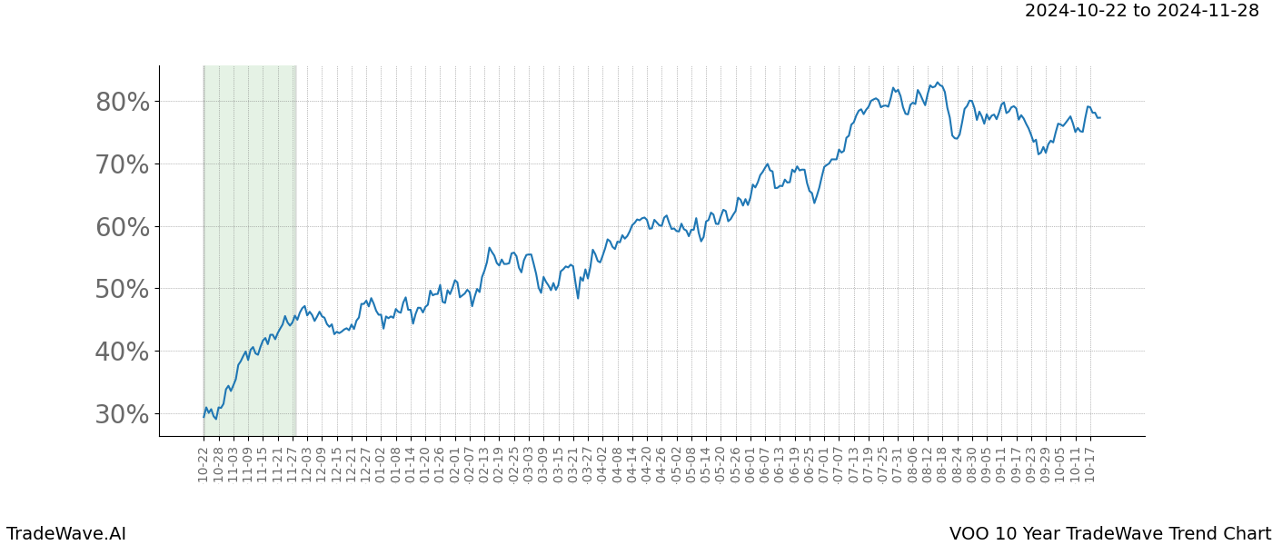 TradeWave Trend Chart VOO shows the average trend of the financial instrument over the past 10 years.  Sharp uptrends and downtrends signal a potential TradeWave opportunity