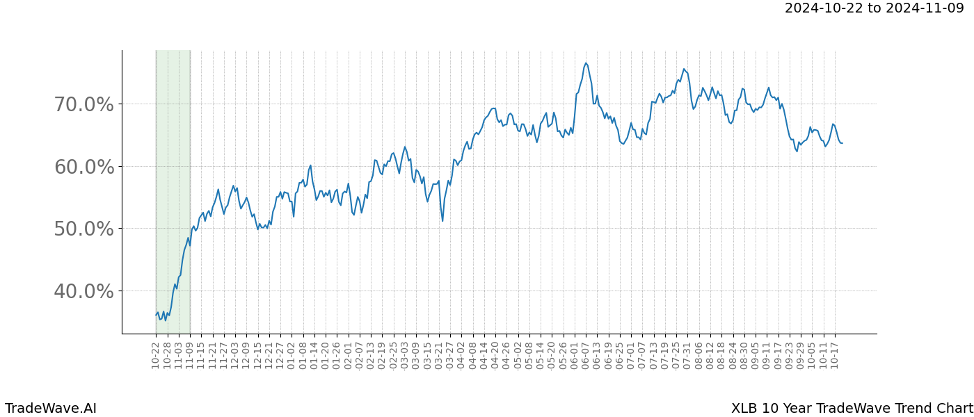 TradeWave Trend Chart XLB shows the average trend of the financial instrument over the past 10 years.  Sharp uptrends and downtrends signal a potential TradeWave opportunity