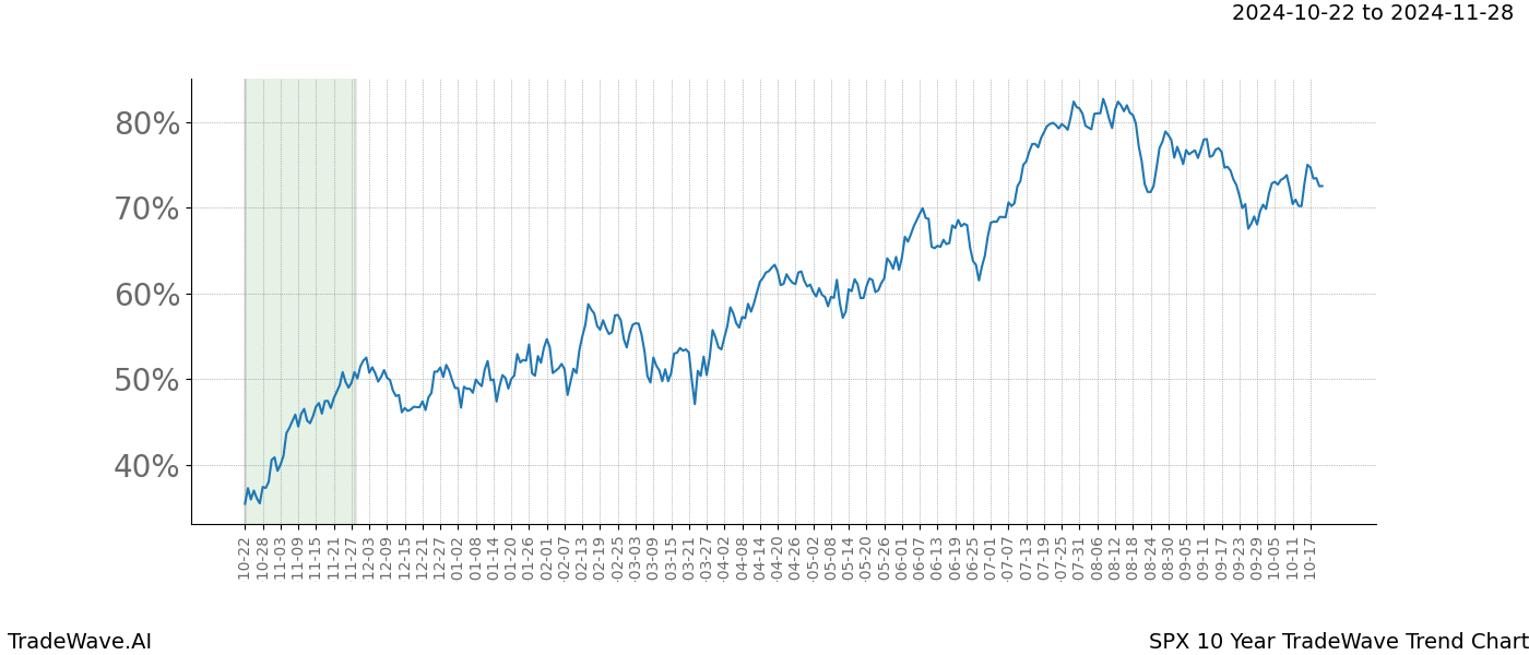 TradeWave Trend Chart SPX shows the average trend of the financial instrument over the past 10 years.  Sharp uptrends and downtrends signal a potential TradeWave opportunity