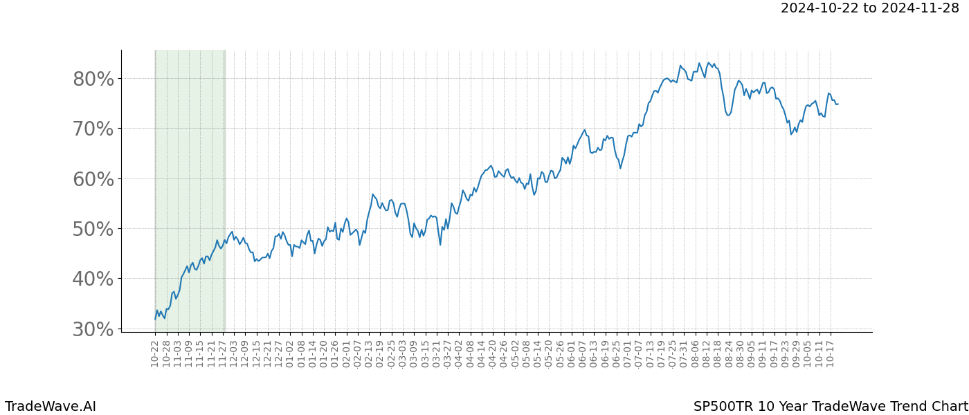 TradeWave Trend Chart SP500TR shows the average trend of the financial instrument over the past 10 years.  Sharp uptrends and downtrends signal a potential TradeWave opportunity