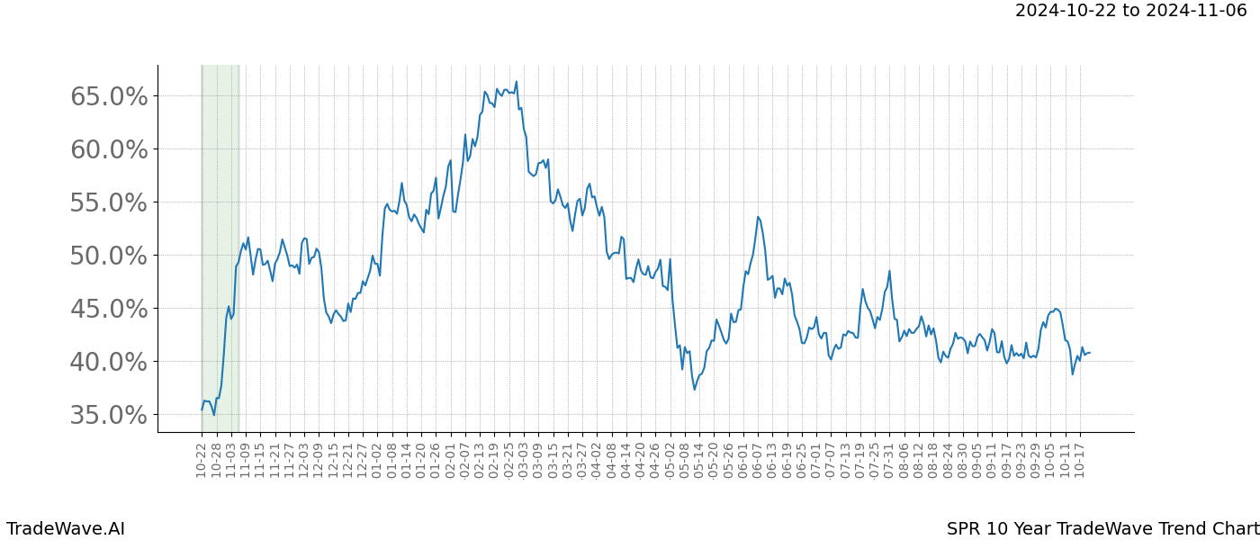 TradeWave Trend Chart SPR shows the average trend of the financial instrument over the past 10 years.  Sharp uptrends and downtrends signal a potential TradeWave opportunity