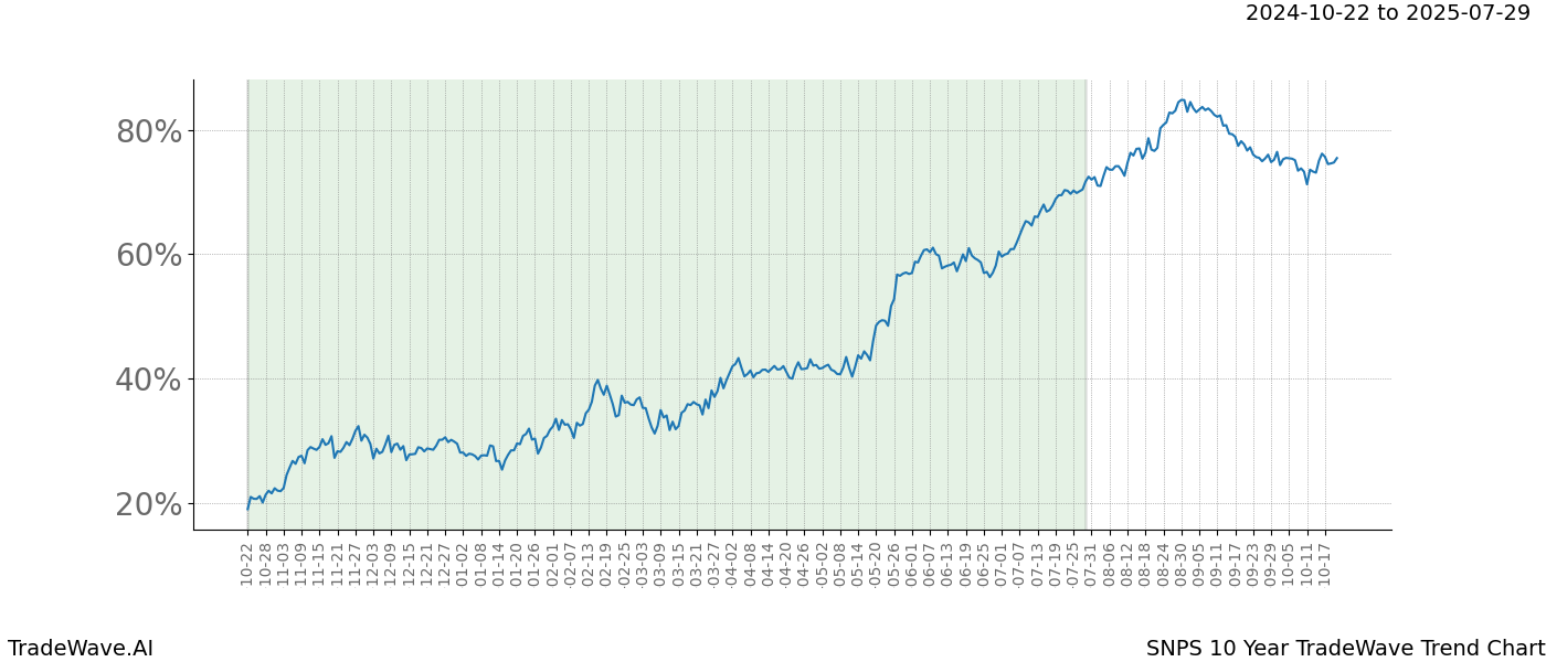 TradeWave Trend Chart SNPS shows the average trend of the financial instrument over the past 10 years.  Sharp uptrends and downtrends signal a potential TradeWave opportunity