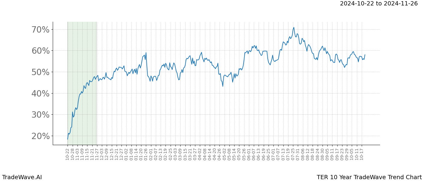 TradeWave Trend Chart TER shows the average trend of the financial instrument over the past 10 years.  Sharp uptrends and downtrends signal a potential TradeWave opportunity