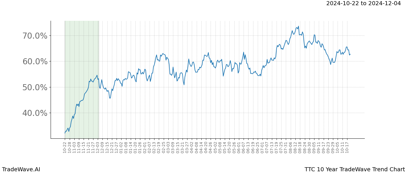 TradeWave Trend Chart TTC shows the average trend of the financial instrument over the past 10 years.  Sharp uptrends and downtrends signal a potential TradeWave opportunity