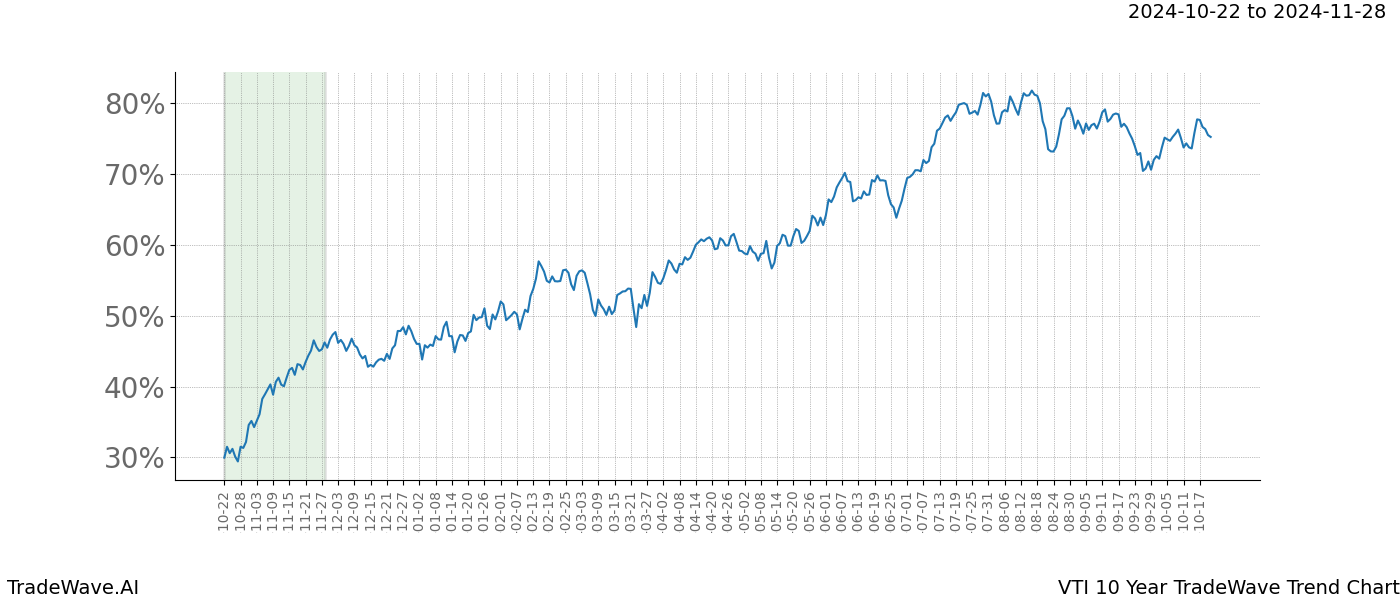 TradeWave Trend Chart VTI shows the average trend of the financial instrument over the past 10 years.  Sharp uptrends and downtrends signal a potential TradeWave opportunity