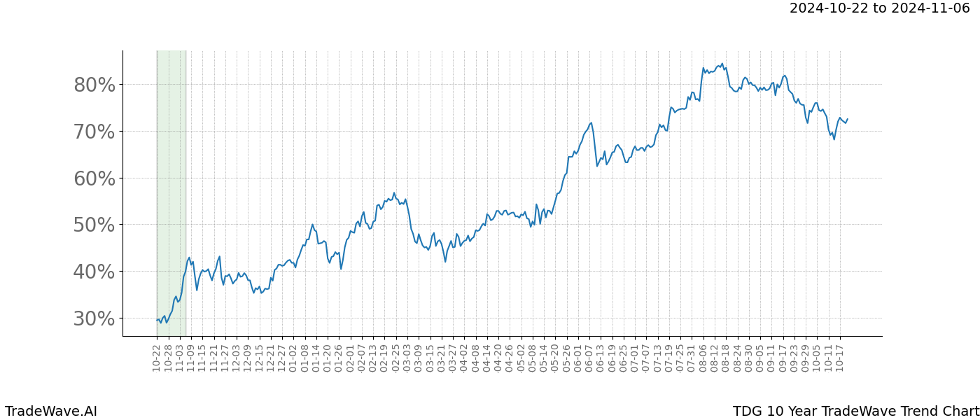 TradeWave Trend Chart TDG shows the average trend of the financial instrument over the past 10 years.  Sharp uptrends and downtrends signal a potential TradeWave opportunity