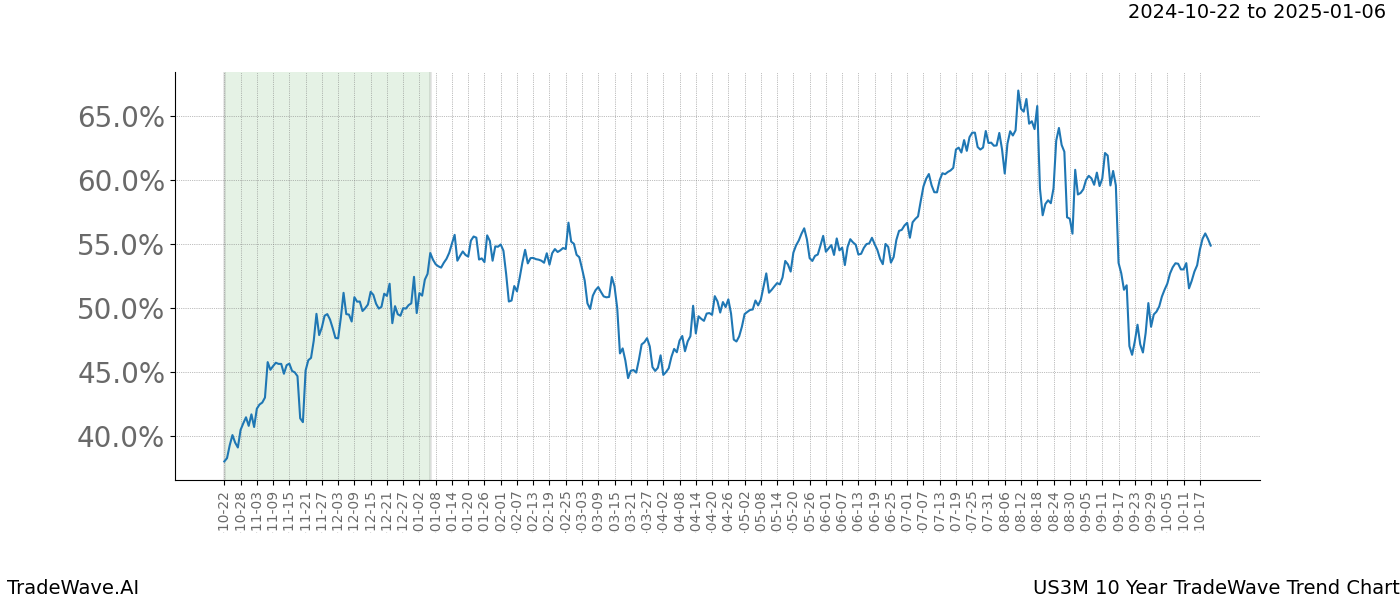 TradeWave Trend Chart US3M shows the average trend of the financial instrument over the past 10 years.  Sharp uptrends and downtrends signal a potential TradeWave opportunity