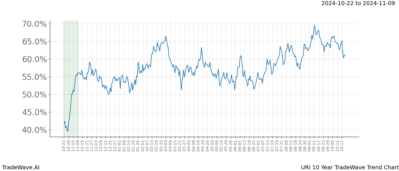 TradeWave Trend Chart URI shows the average trend of the financial instrument over the past 10 years.  Sharp uptrends and downtrends signal a potential TradeWave opportunity