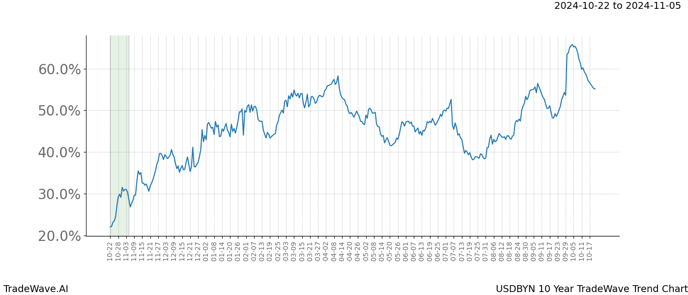 TradeWave Trend Chart USDBYN shows the average trend of the financial instrument over the past 10 years.  Sharp uptrends and downtrends signal a potential TradeWave opportunity