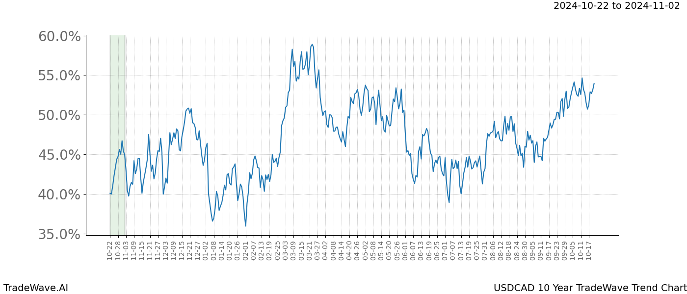 TradeWave Trend Chart USDCAD shows the average trend of the financial instrument over the past 10 years.  Sharp uptrends and downtrends signal a potential TradeWave opportunity