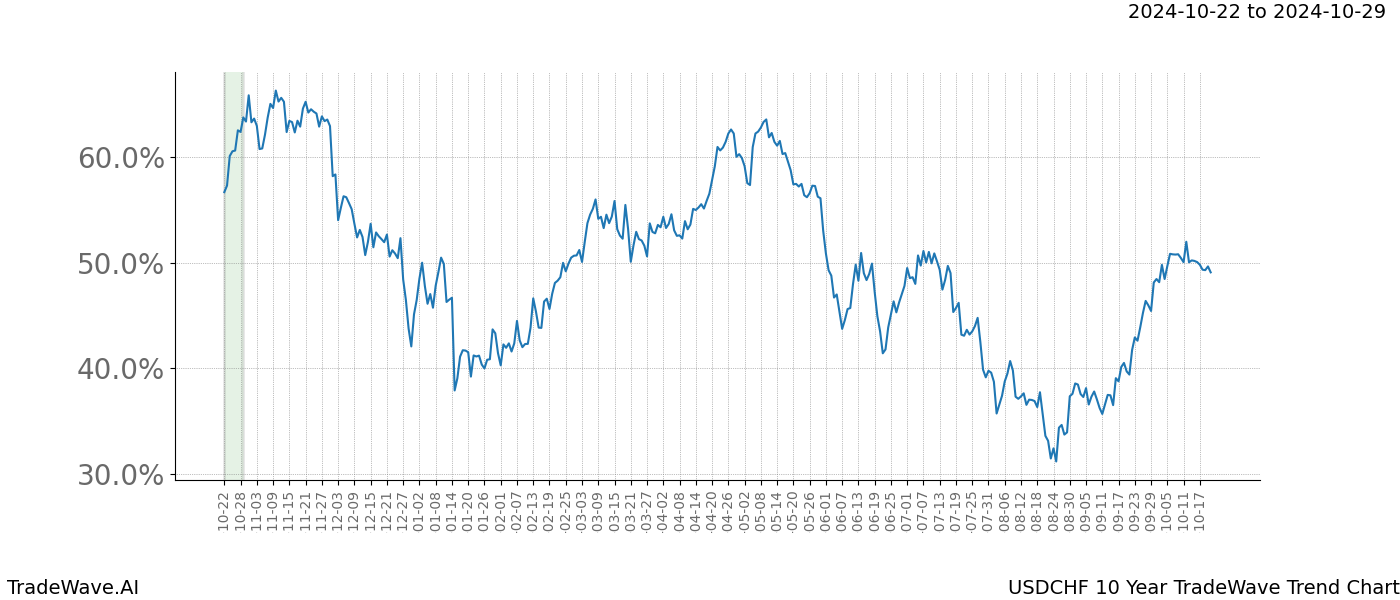 TradeWave Trend Chart USDCHF shows the average trend of the financial instrument over the past 10 years.  Sharp uptrends and downtrends signal a potential TradeWave opportunity