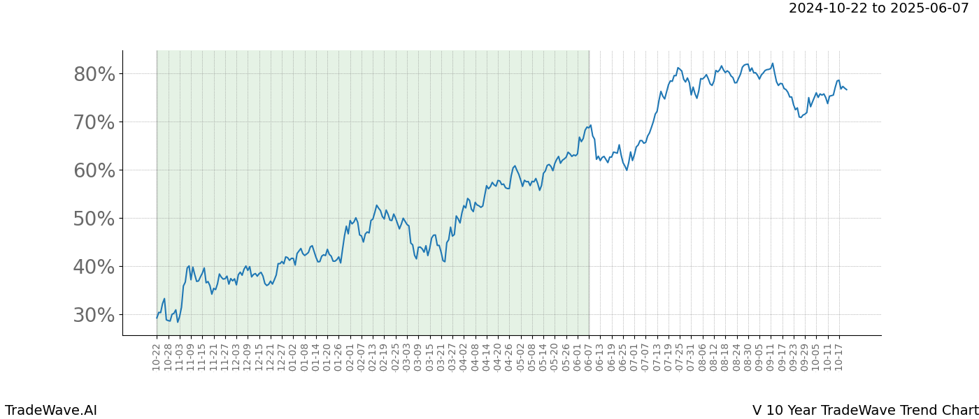 TradeWave Trend Chart V shows the average trend of the financial instrument over the past 10 years.  Sharp uptrends and downtrends signal a potential TradeWave opportunity