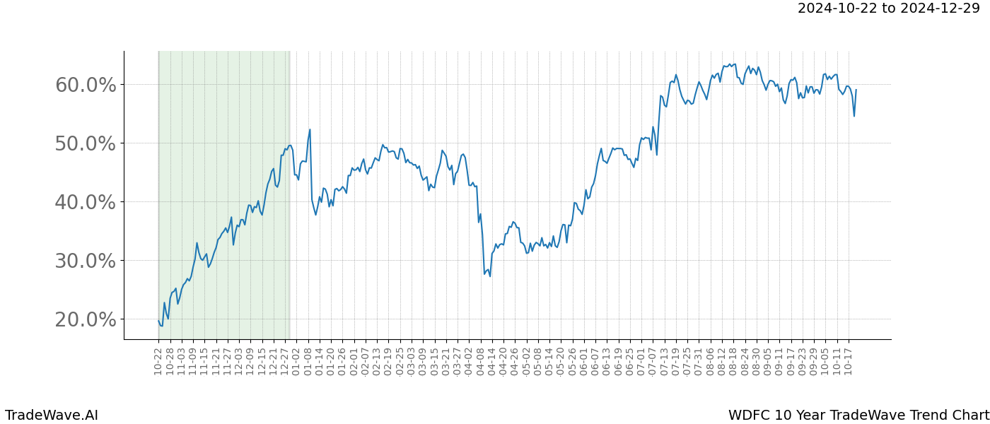 TradeWave Trend Chart WDFC shows the average trend of the financial instrument over the past 10 years.  Sharp uptrends and downtrends signal a potential TradeWave opportunity