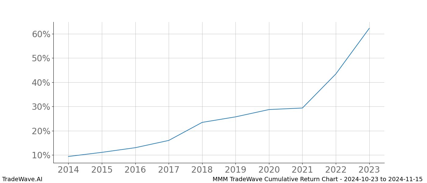 Cumulative chart MMM for date range: 2024-10-23 to 2024-11-15 - this chart shows the cumulative return of the TradeWave opportunity date range for MMM when bought on 2024-10-23 and sold on 2024-11-15 - this percent chart shows the capital growth for the date range over the past 10 years 