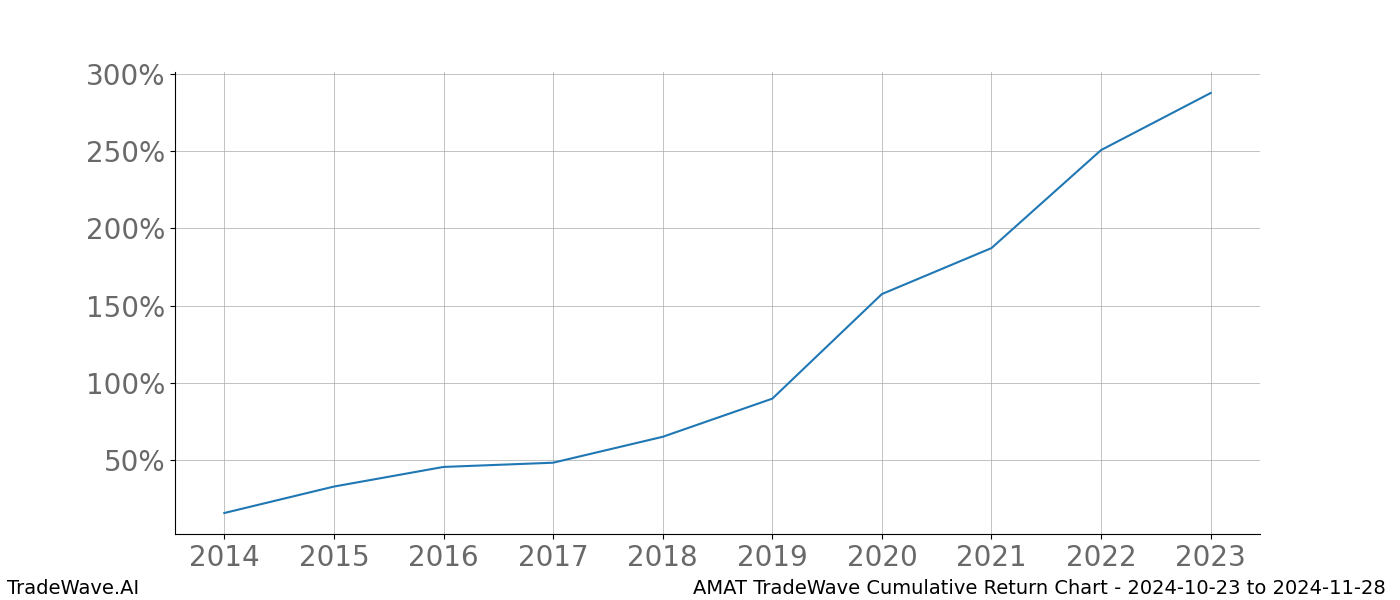 Cumulative chart AMAT for date range: 2024-10-23 to 2024-11-28 - this chart shows the cumulative return of the TradeWave opportunity date range for AMAT when bought on 2024-10-23 and sold on 2024-11-28 - this percent chart shows the capital growth for the date range over the past 10 years 