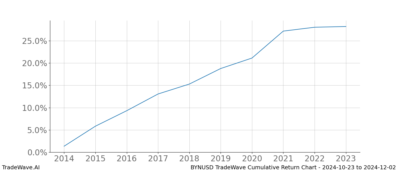 Cumulative chart BYNUSD for date range: 2024-10-23 to 2024-12-02 - this chart shows the cumulative return of the TradeWave opportunity date range for BYNUSD when bought on 2024-10-23 and sold on 2024-12-02 - this percent chart shows the capital growth for the date range over the past 10 years 