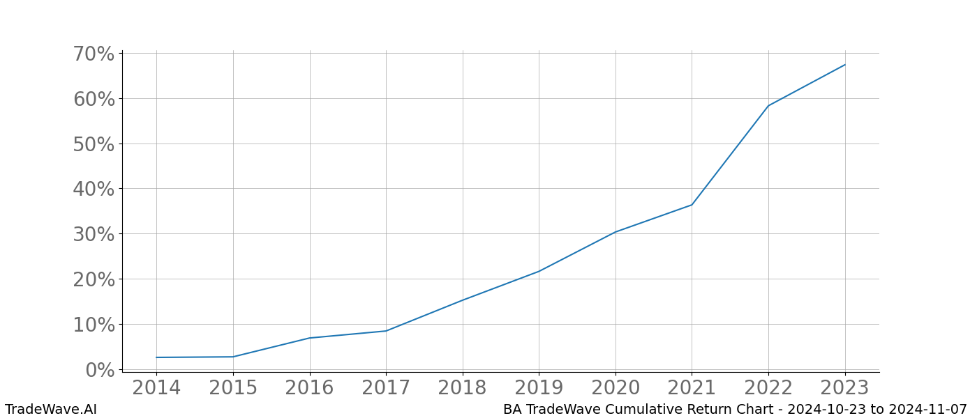 Cumulative chart BA for date range: 2024-10-23 to 2024-11-07 - this chart shows the cumulative return of the TradeWave opportunity date range for BA when bought on 2024-10-23 and sold on 2024-11-07 - this percent chart shows the capital growth for the date range over the past 10 years 