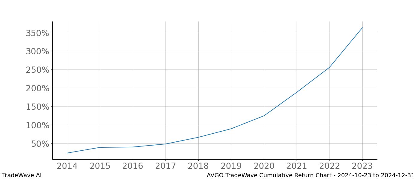 Cumulative chart AVGO for date range: 2024-10-23 to 2024-12-31 - this chart shows the cumulative return of the TradeWave opportunity date range for AVGO when bought on 2024-10-23 and sold on 2024-12-31 - this percent chart shows the capital growth for the date range over the past 10 years 