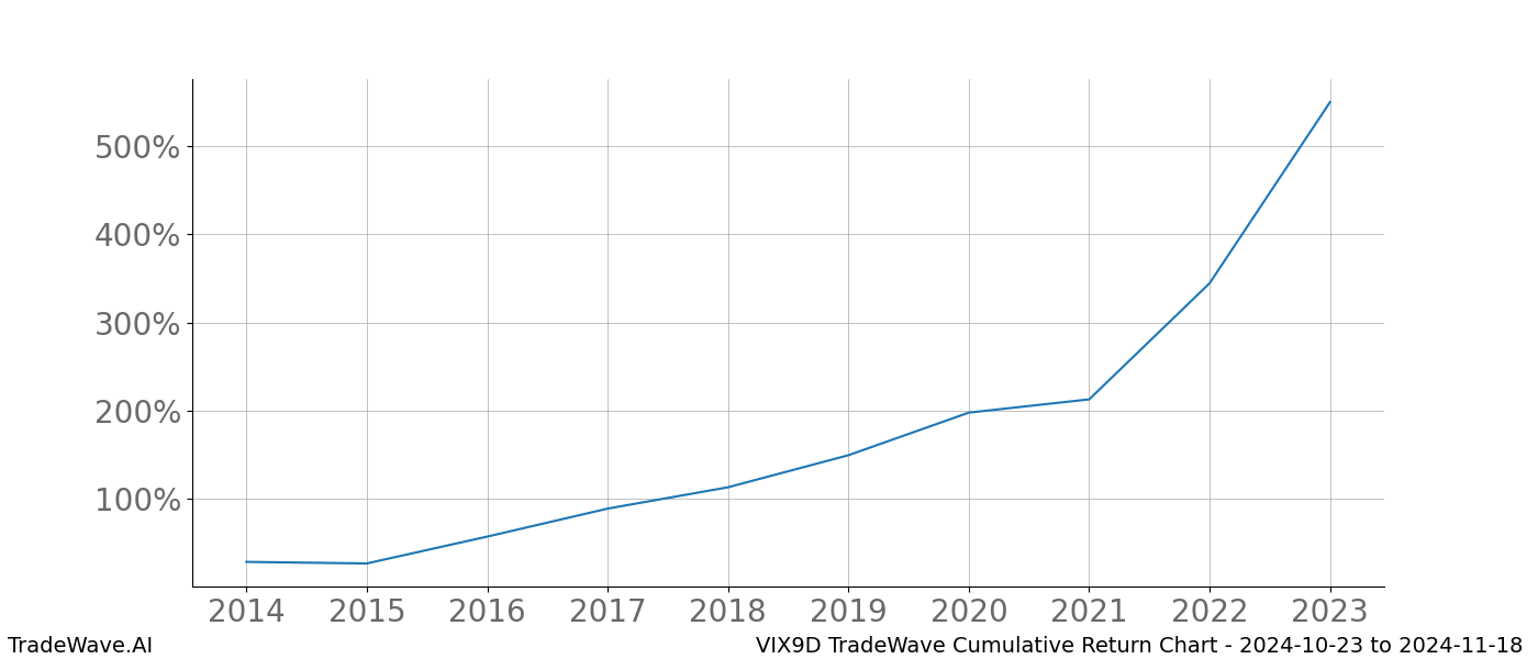 Cumulative chart VIX9D for date range: 2024-10-23 to 2024-11-18 - this chart shows the cumulative return of the TradeWave opportunity date range for VIX9D when bought on 2024-10-23 and sold on 2024-11-18 - this percent chart shows the capital growth for the date range over the past 10 years 