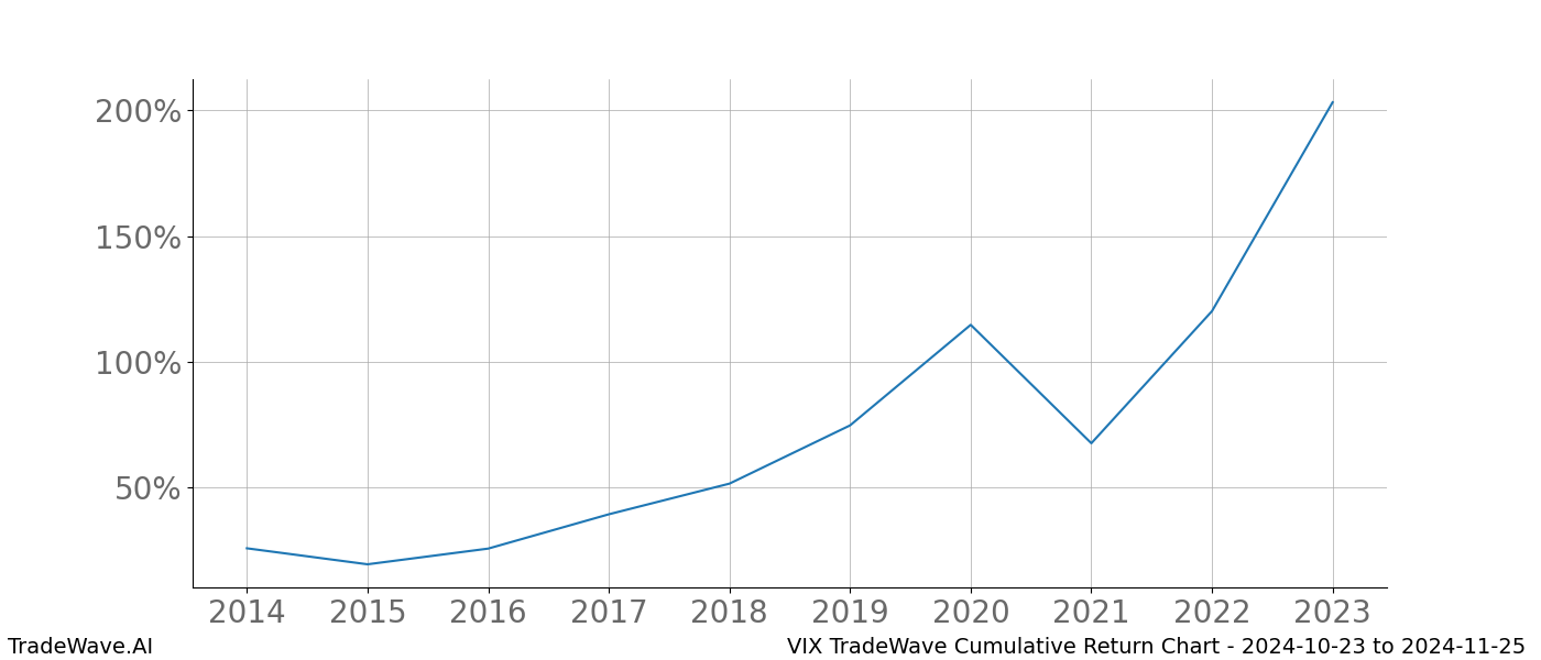 Cumulative chart VIX for date range: 2024-10-23 to 2024-11-25 - this chart shows the cumulative return of the TradeWave opportunity date range for VIX when bought on 2024-10-23 and sold on 2024-11-25 - this percent chart shows the capital growth for the date range over the past 10 years 